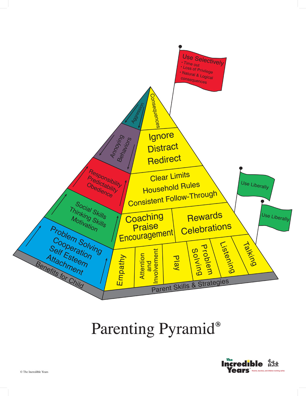 iyp-parenting-pyramid